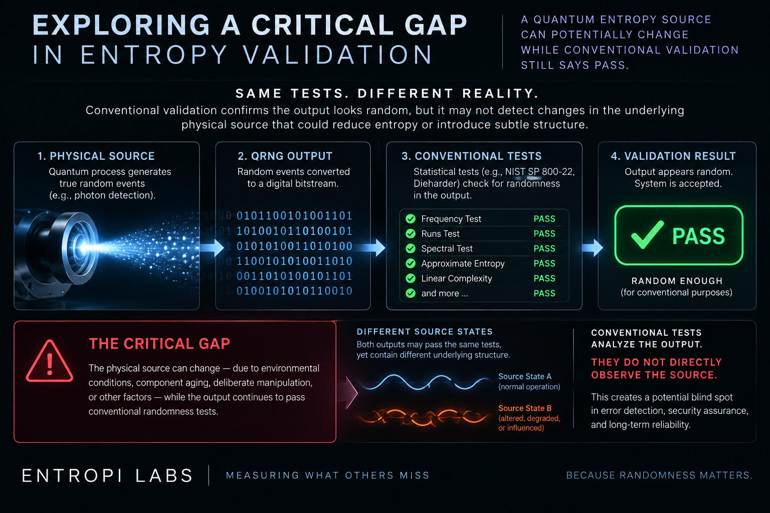 Entropy Validation Gap
